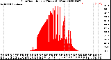 Milwaukee Weather Solar Radiation<br>per Minute<br>(24 Hours)