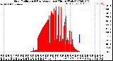 Milwaukee Weather Solar Radiation<br>& Day Average<br>per Minute<br>(Today)