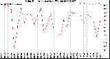 Milwaukee Weather Solar Radiation<br>per Day KW/m2