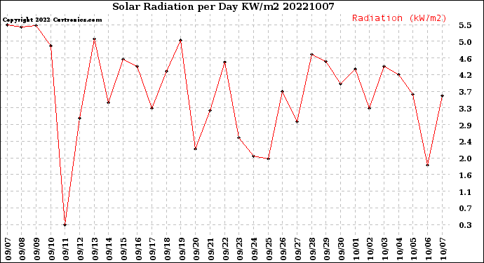 Milwaukee Weather Solar Radiation<br>per Day KW/m2