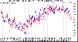 Milwaukee Weather Outdoor Temperature<br>Daily High<br>(Past/Previous Year)