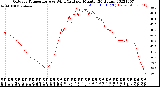 Milwaukee Weather Outdoor Temperature<br>vs Wind Chill<br>per Minute<br>(24 Hours)