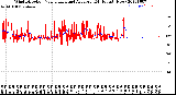 Milwaukee Weather Wind Direction<br>Normalized and Average<br>(24 Hours) (New)