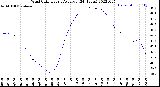 Milwaukee Weather Wind Chill<br>Hourly Average<br>(24 Hours)