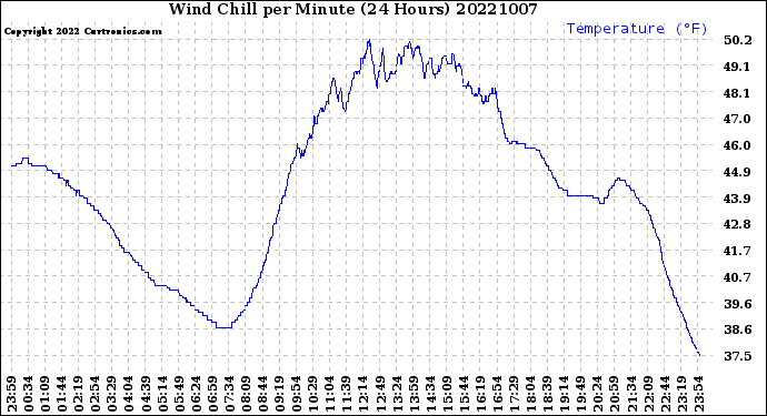 Milwaukee Weather Wind Chill<br>per Minute<br>(24 Hours)