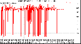 Milwaukee Weather Wind Direction<br>(24 Hours) (Raw)