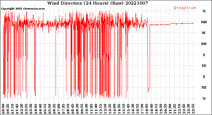 Milwaukee Weather Wind Direction<br>(24 Hours) (Raw)