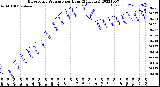 Milwaukee Weather Barometric Pressure<br>per Hour<br>(24 Hours)