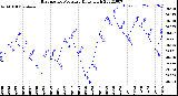 Milwaukee Weather Barometric Pressure<br>Daily High