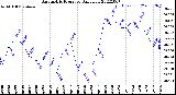 Milwaukee Weather Barometric Pressure<br>Daily Low