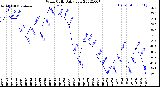 Milwaukee Weather Wind Chill<br>Daily Low