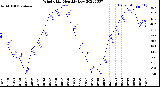 Milwaukee Weather Wind Chill<br>Monthly Low