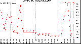 Milwaukee Weather Dew Point<br>(24 Hours)