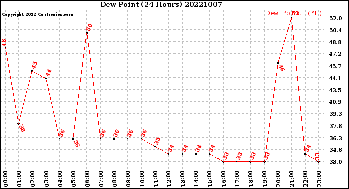 Milwaukee Weather Dew Point<br>(24 Hours)