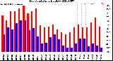 Milwaukee Weather Dew Point<br>Daily High/Low