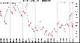 Milwaukee Weather Dew Point<br>Daily High