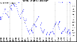 Milwaukee Weather Dew Point<br>Daily Low