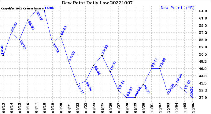 Milwaukee Weather Dew Point<br>Daily Low