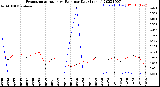 Milwaukee Weather Evapotranspiration<br>vs Rain per Day<br>(Inches)