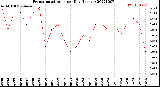 Milwaukee Weather Evapotranspiration<br>per Day (Inches)