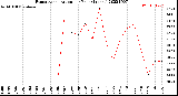 Milwaukee Weather Evapotranspiration<br>per Year (Inches)