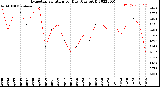 Milwaukee Weather Evapotranspiration<br>per Day (Ozs sq/ft)