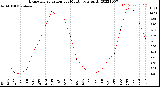 Milwaukee Weather Evapotranspiration<br>per Month (qts sq/ft)