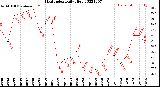 Milwaukee Weather Heat Index<br>Daily High