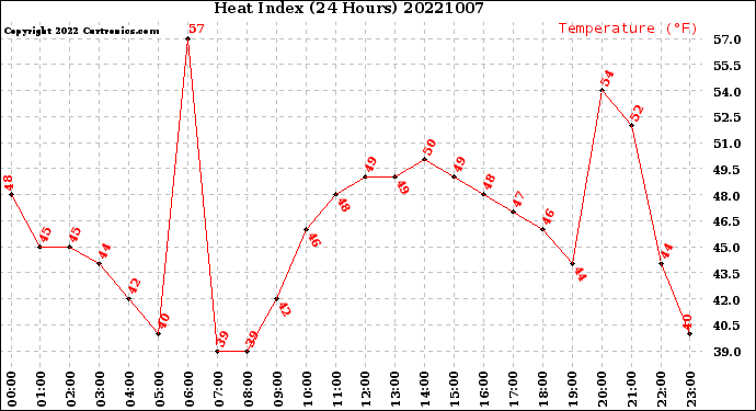 Milwaukee Weather Heat Index<br>(24 Hours)