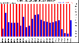 Milwaukee Weather Outdoor Humidity<br>Daily High/Low