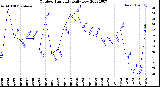 Milwaukee Weather Outdoor Humidity<br>Daily Low