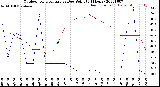 Milwaukee Weather Outdoor Temperature<br>vs Dew Point<br>(24 Hours)