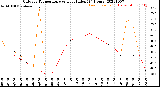 Milwaukee Weather Outdoor Temperature<br>vs Heat Index<br>(24 Hours)