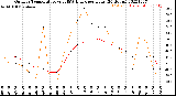 Milwaukee Weather Outdoor Temperature<br>vs THSW Index<br>per Hour<br>(24 Hours)