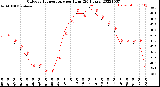 Milwaukee Weather Outdoor Temperature<br>per Hour<br>(24 Hours)