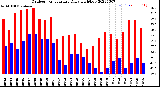 Milwaukee Weather Outdoor Temperature<br>Daily High/Low