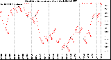 Milwaukee Weather Outdoor Temperature<br>Daily High