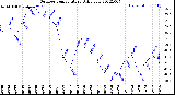 Milwaukee Weather Outdoor Temperature<br>Daily Low