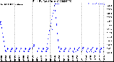 Milwaukee Weather Rain<br>By Day<br>(Inches)