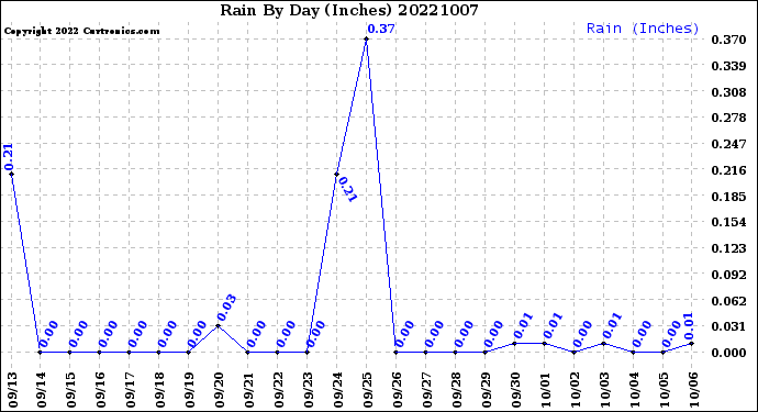 Milwaukee Weather Rain<br>By Day<br>(Inches)