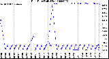 Milwaukee Weather Rain Rate<br>Daily High