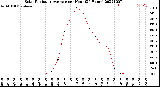 Milwaukee Weather Solar Radiation Average<br>per Hour<br>(24 Hours)