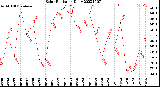 Milwaukee Weather Solar Radiation<br>Daily