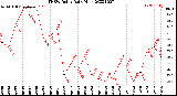 Milwaukee Weather THSW Index<br>Daily High