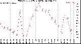 Milwaukee Weather THSW Index<br>per Hour<br>(24 Hours)