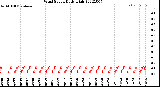 Milwaukee Weather Wind Speed<br>Daily High