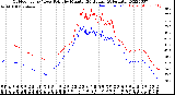 Milwaukee Weather Outdoor Temp / Dew Point<br>by Minute<br>(24 Hours) (Alternate)