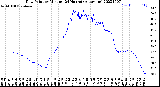 Milwaukee Weather Dew Point<br>by Minute<br>(24 Hours) (Alternate)