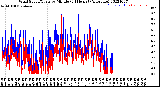 Milwaukee Weather Wind Speed/Gusts<br>by Minute<br>(24 Hours) (Alternate)