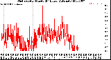 Milwaukee Weather Wind Speed<br>by Minute<br>(24 Hours) (Alternate)